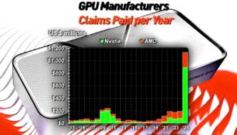 Nvidia's GPU warranty claims cost the company nearly $1 billion in 2025.