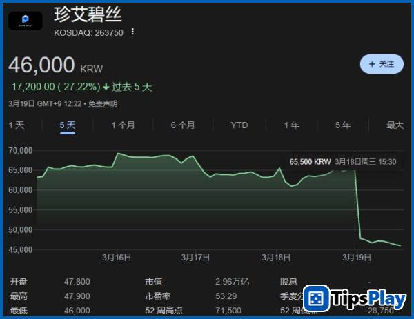 images 2 of Crimson Desert hasn't even launched yet, but the developer's stock has already plummeted by nearly 30% due to negative reviews.