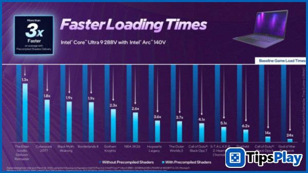 images 3 of Intel's new technology could help games load up to 37 times faster.