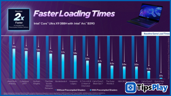 images 4 of Intel's new technology could help games load up to 37 times faster.