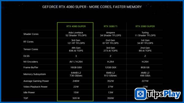 images 2 of NVIDIA favors the Geforce RTX 4080 SUPER with new, optimized drivers and numerous improvements – Technology