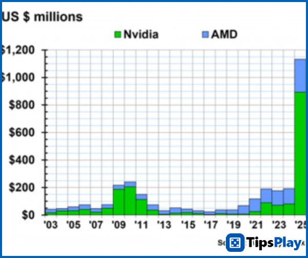 images 1 of Nvidia's GPU warranty claims cost the company nearly $1 billion in 2025.