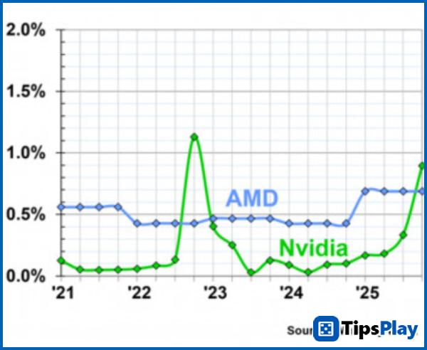 images 2 of Nvidia's GPU warranty claims cost the company nearly $1 billion in 2025.