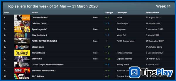 images 2 of Arc Raiders drops out of the top 10 best-selling games on Steam after a five-month surge in popularity.