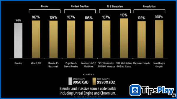 images 2 of The AMD Ryzen 9 9950X3D2 has been revealed, featuring 16 CPU cores and two 3D V-Cache chips.