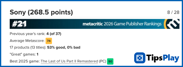 images 2 of Sony lost its position on Metacritic's publisher rankings in 2025.