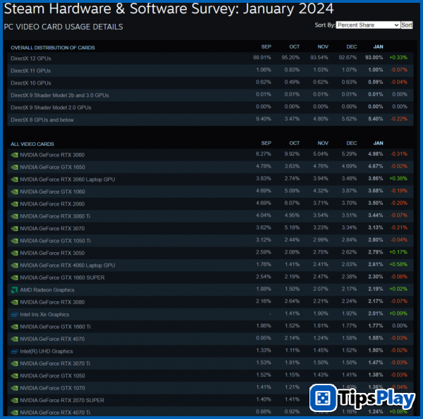 images 2 of The NVIDIA RTX 3060 is the most popular GPU among gamers on Steam.